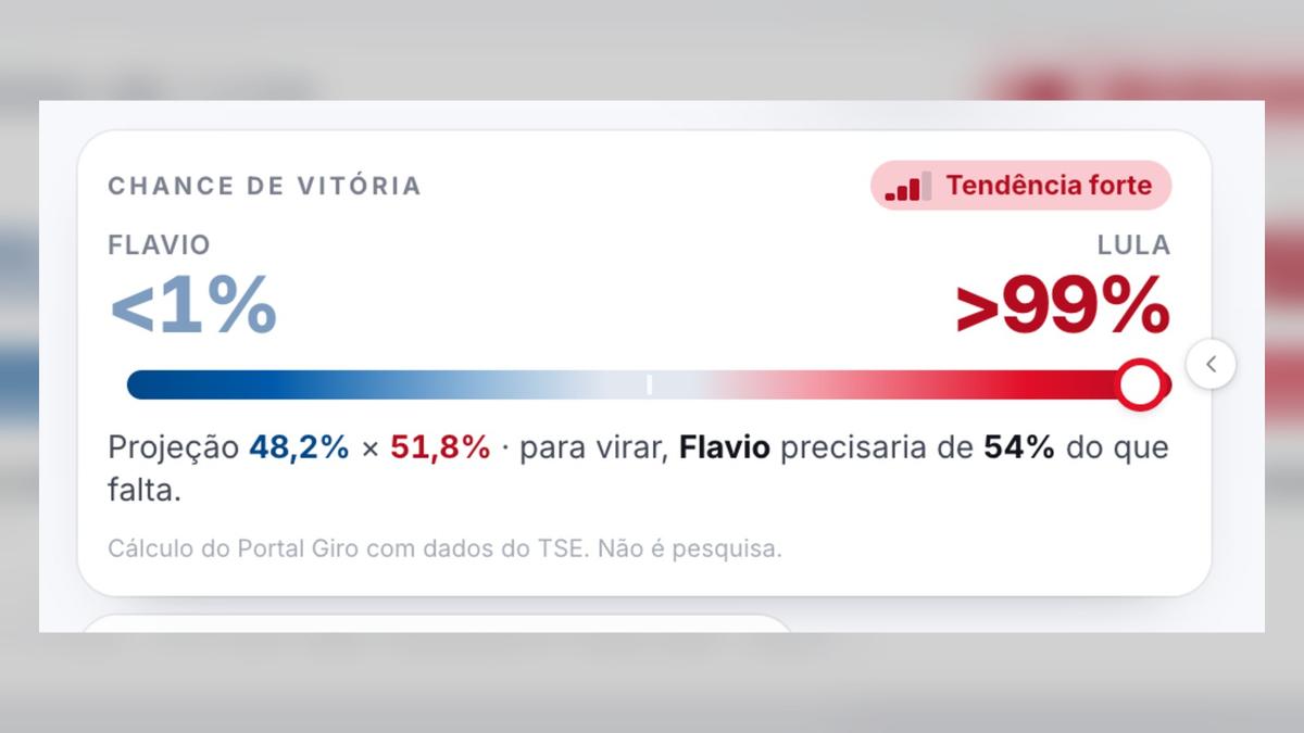 Chance de vitória calculada pelo Giro Portal com 74,82% das urnas apuradas: Lula 99%, Flavio Bolsonaro 1%