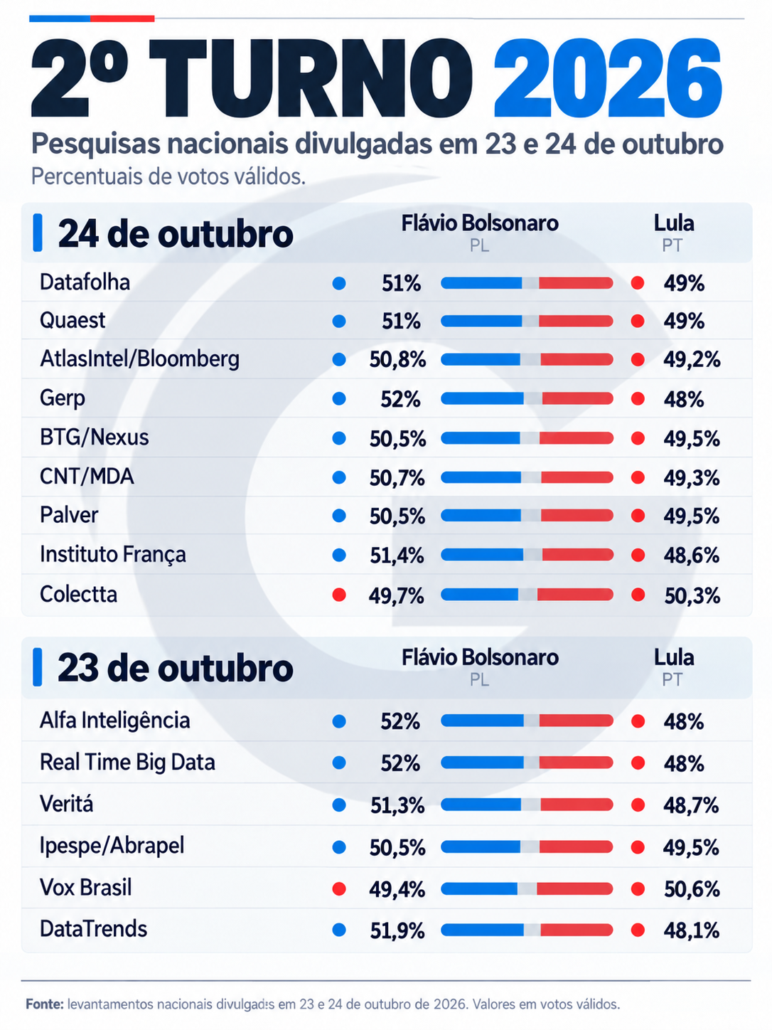 Levantamentos divulgados dias 23 e 24 de outubro.